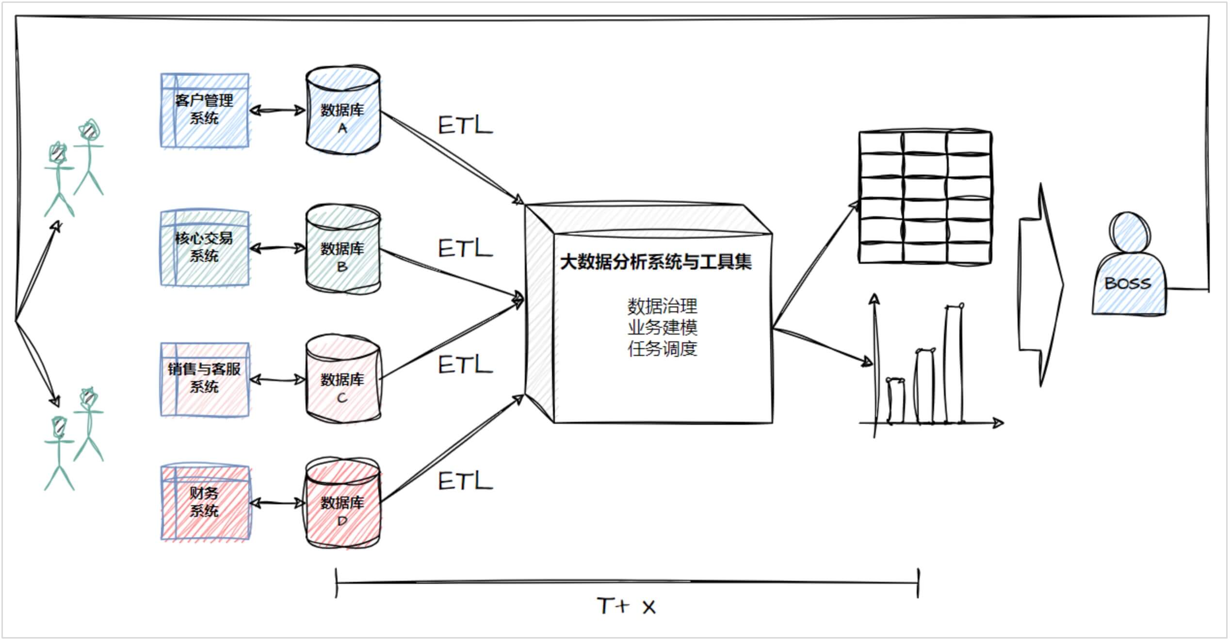 图 1. 通天云计算公司原有数据基础设施架构