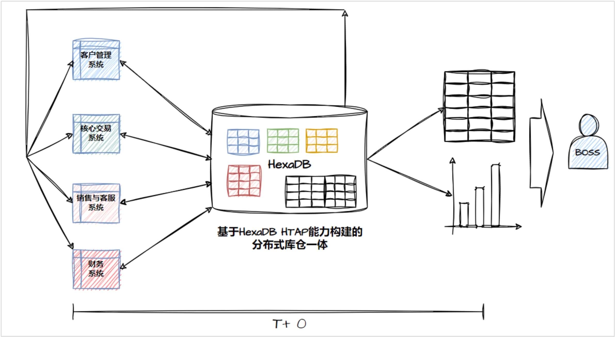 图 2. 通天云计算公司基于 HexaDB HTAP 能力构建的分布式库仓一体架构