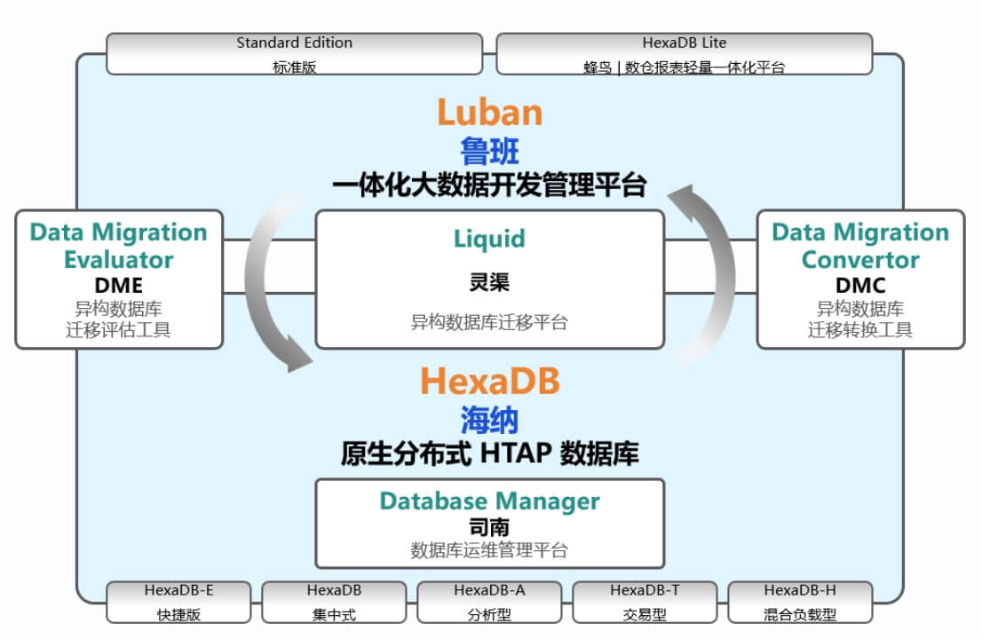 图 3- HexaDB 产品系列全景