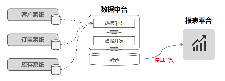 图1-传统模式下的报表开发