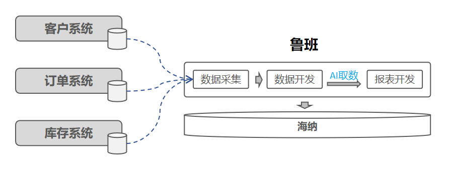 图 2-鲁班报表轻量一体化方案