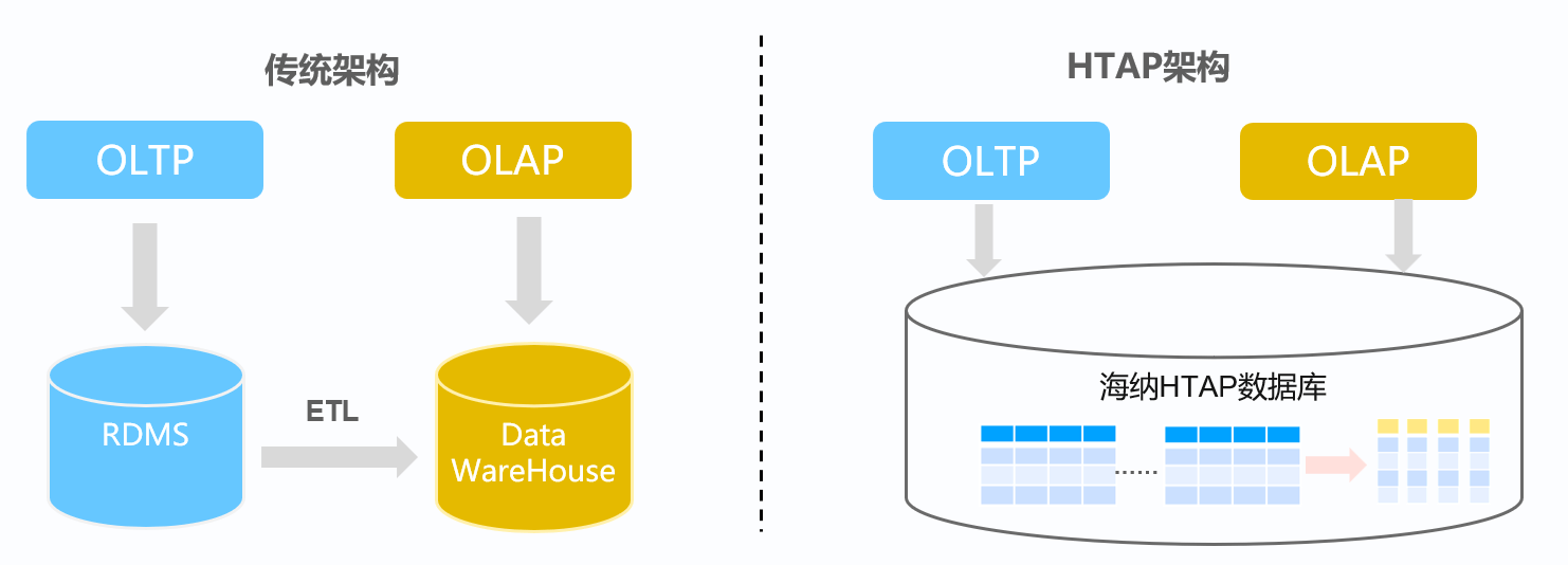 图 2-海纳 HTAP 数据库架构