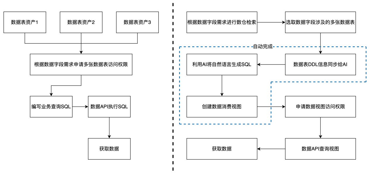 图 2-智能消费流程前后对比